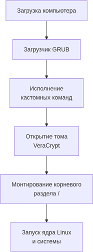 Linux booting process