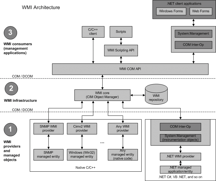 WMI-architecture