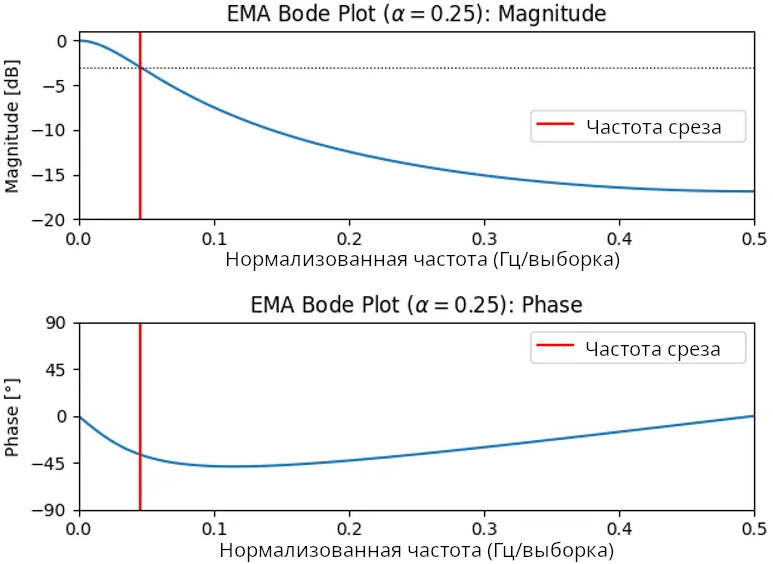 EMA bode plot fig01
