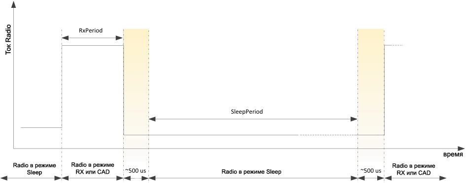LR1121 Current Profile during RX Duty Cycle fig7 2