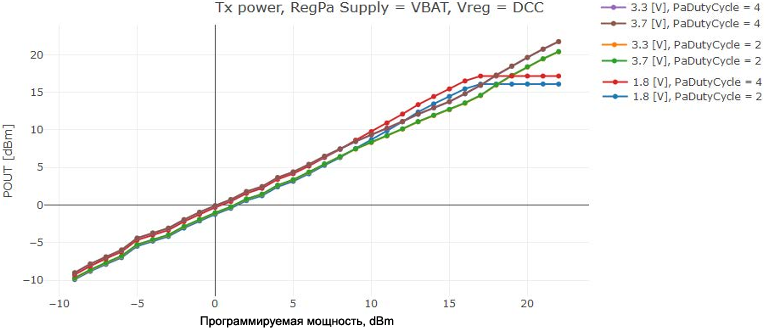 LR1121 HP PA Output Power vs TxPower fig9 6