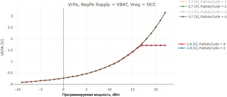 LR1121 High Power PA VR PA voltage vs TxPower fig9 4