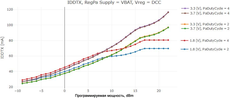 LR1121 IDDTX vs TxPower High Power PA DC DC fig9 10