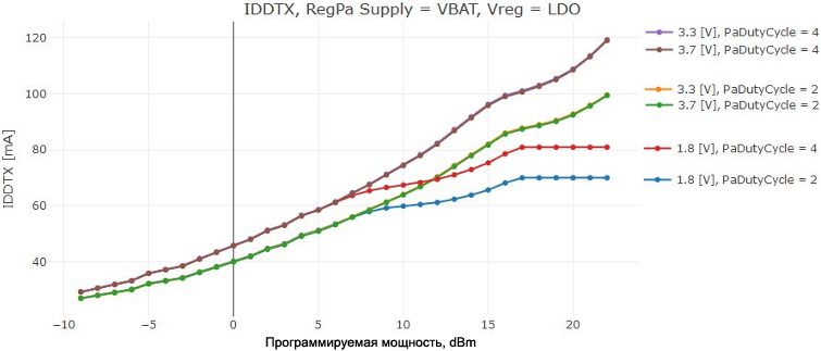 LR1121 IDDTX vs TxPower High Power PA LDO fig9 11