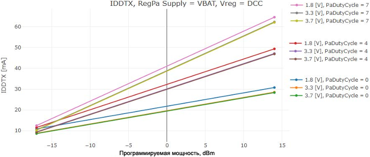 LR1121 IDDTX vs TxPower Low Power PA DC DC fig9 8