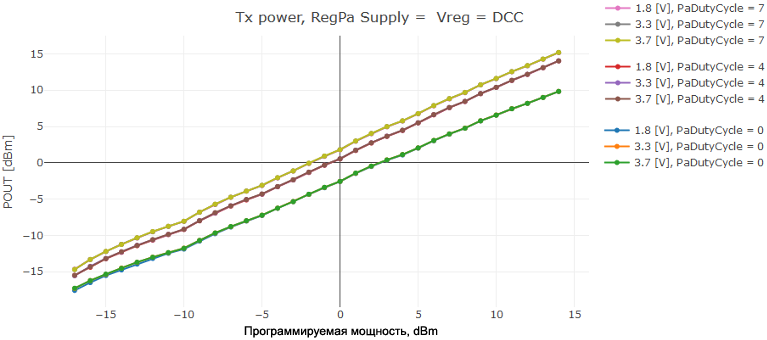 LR1121 Low Power PA Output Power vs TxPower fig9 5