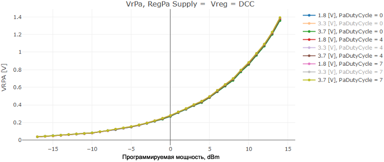 LR1121 Low Power PA VR PA voltage vs TxPower fig9 3