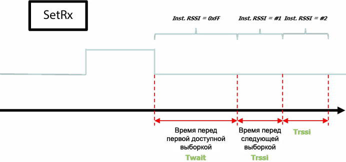 LR1121 RSSI Propagation Time fig8 7