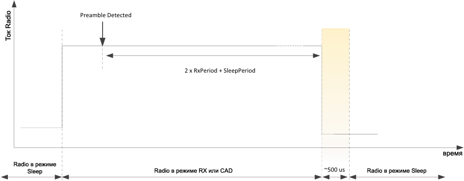 LR1121 RX Duty Cycle upon Preamble detection fig7 3