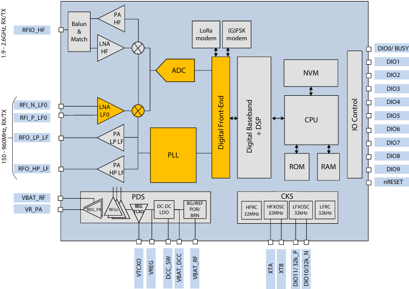 LR1121 Radio block diagram fig7 1