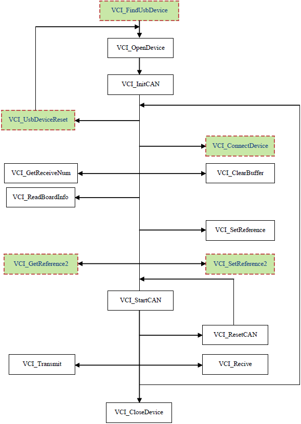 USB CAN usage API process