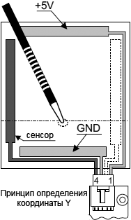 4 wire analog resistive touchscreen read Y