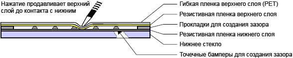 4 wire analog resistive touchscreen structure