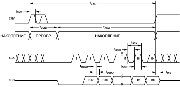 AD7691 3 Wire CS Mode with Busy Indicator fig38