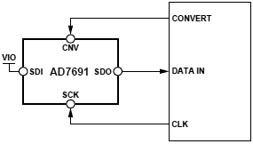 AD7691 3 Wire CS Mode without Busy Indicator fig35