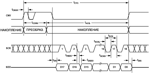 AD7691 3 Wire CS Mode without Busy Indicator fig36