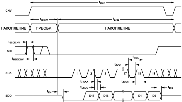 AD7691 4 Wire CS Mode with Busy Indicator fig42