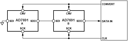AD7691 Chain Mode without Busy Indicator fig43