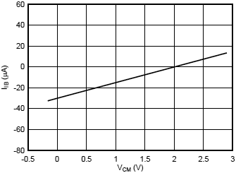 AMC1301 Input Current vs Input Common Mode Voltage fig53