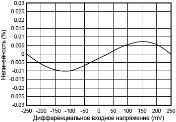 AMC1301 Typical Nonlinearity fig51