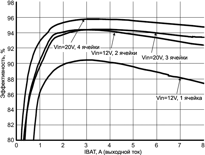 BQ24618 Efficiency vs Output Current fig12