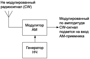 CW reception by AM receiver principle