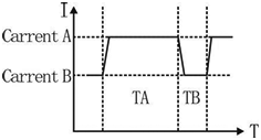 EL15 Dynamic Test Current Time Graph