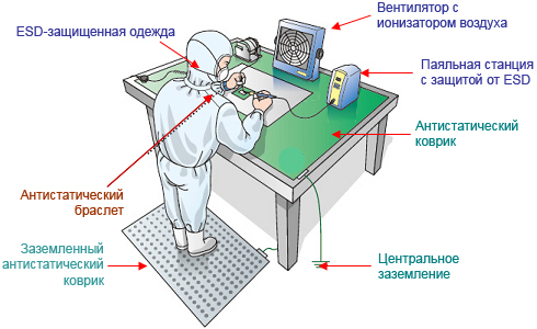 ESD safe ideal