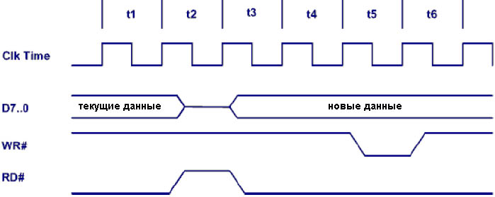FT232R-Synchronous-Bit-Bang-timing-fig3 1