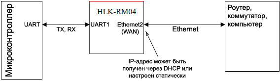 HLK RM04 mode serial WAN