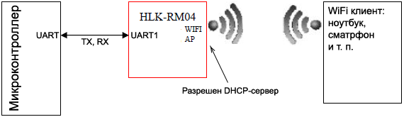 HLK RM04 mode serial WiFi AP