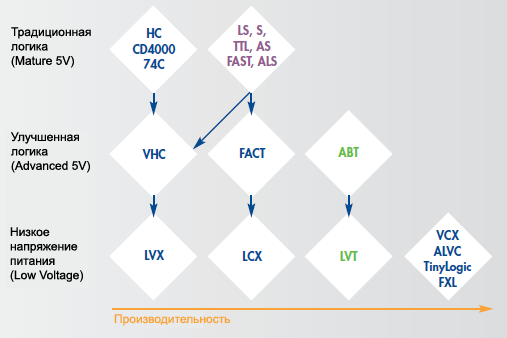 Logic Migration and Low Voltage Transition