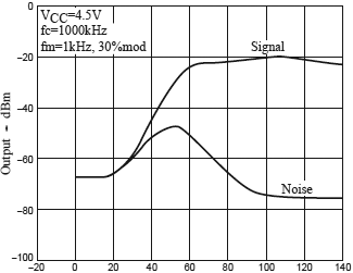 LA1823 AM characteristics output