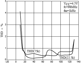 LA1823 FM characteristics THD