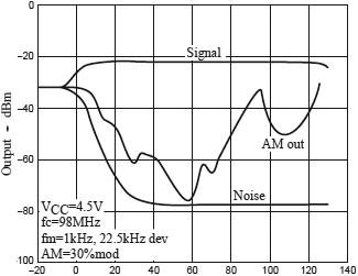 LA1823 FM characteristics output