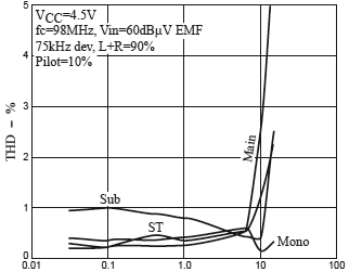 LA1823 FM characteristics stereo THD