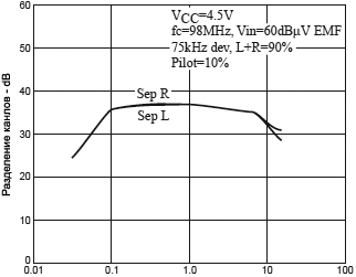 LA1823 FM characteristics stereo separation