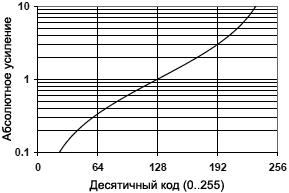 MCP4XXXX Gain vs Code fig4 6