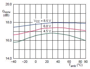 NE602 conversion gain versus temperature fig10