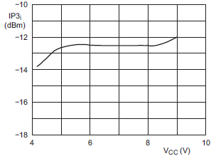 NE602 input third order intercept point versus supply voltage fig14