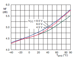 NE602 noise versus temperature fig12