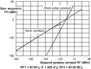 NE602 third order intercept and compression fig13
