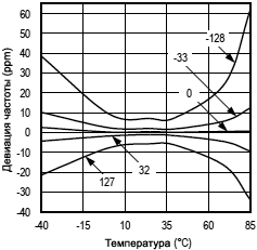 DS3231 Freq deviation vs temperature and aging value