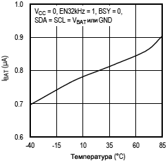 DS3231 VBAT current vs temperature