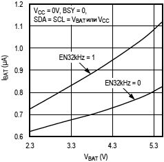 DS3231 VBAT current vs voltage
