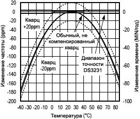 DS3231 delta Time and Freq vs temperature