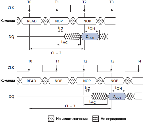 SDRAM MT48LC CAS Latency fig20