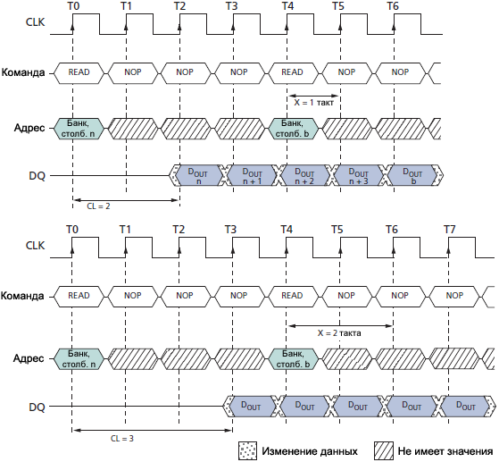 SDRAM MT48LC Consecutive READ Bursts fig22