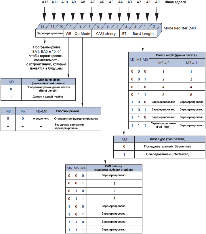 SDRAM MT48LC Mode Register fig19