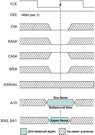 SDRAM MT48LC PRECHARGE command fig17